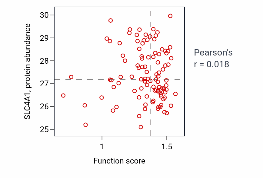 Per-sample scatter of Carbon dioxide transport activity vs SLC4A1 in CCRCC.