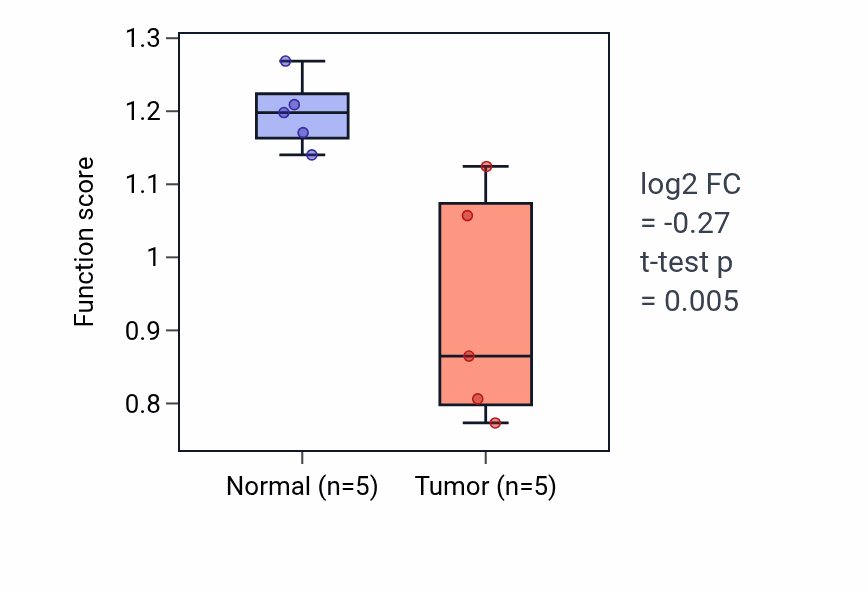 Tumor-vs-normal pathway-activity box plot for Carbon dioxide transport in COAD.