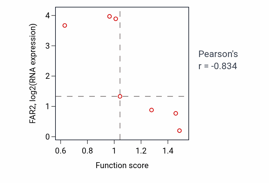 Per-sample scatter of Oxygen transport activity vs FAR2 in STOMACH.