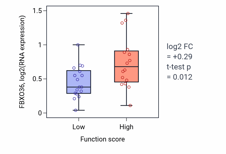 Box plot of FBXO36 in Oxygen transport-low vs -high samples in BLOOD_Leukemia.