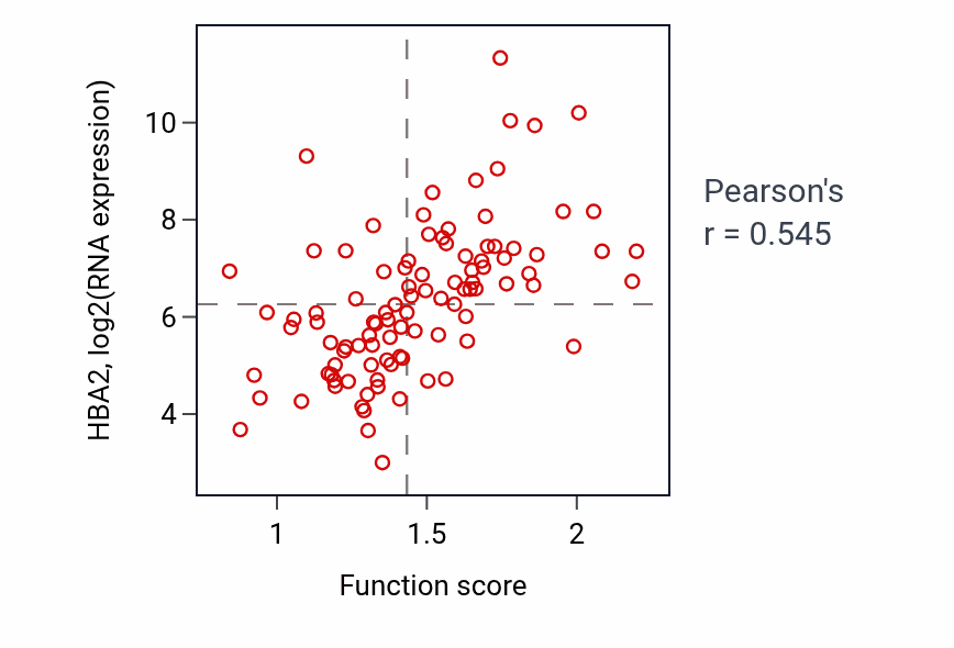 Per-sample scatter of Oxygen transport activity vs HBA2 in GBM.