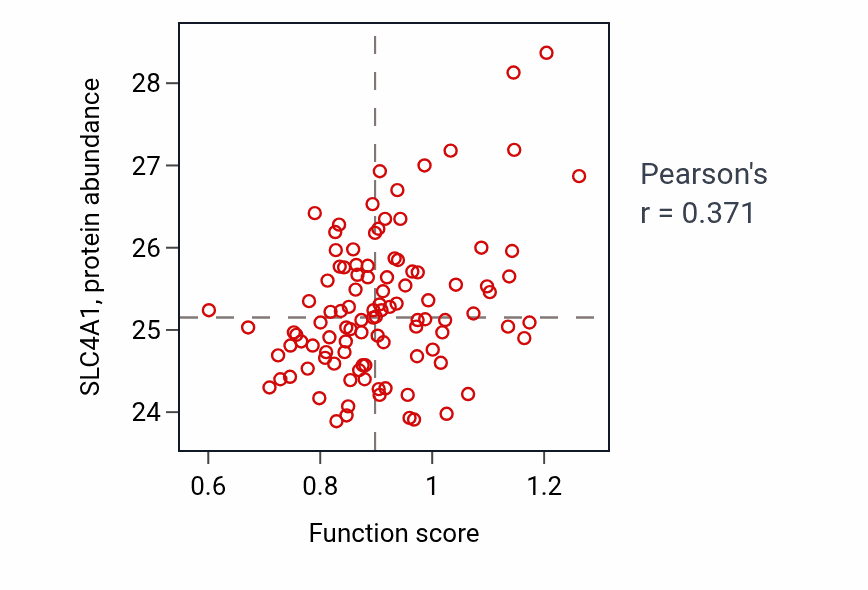 Per-sample scatter of Oxygen transport activity vs SLC4A1 in PDAC.