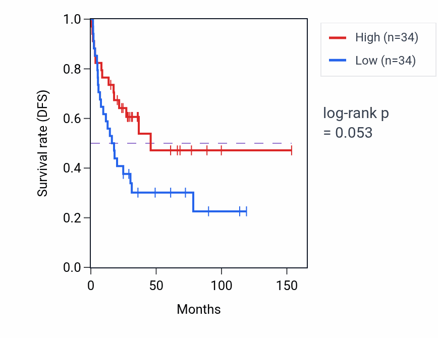 Kaplan&ndash;Meier survival curve for Oxygen transport pathway activity in ACC: high vs low activity groups.