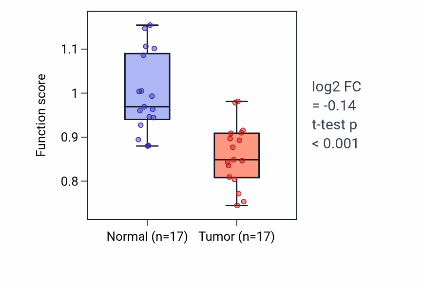 Tumor-vs-normal pathway-activity box plot for Oxygen transport in COAD.