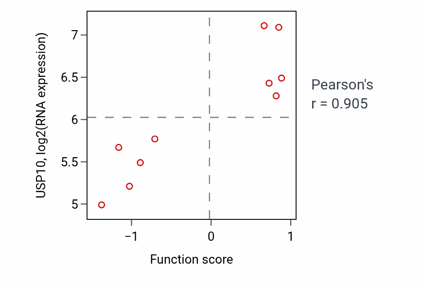 Per-sample scatter of Copper ion import activity vs USP10 in BREAST.