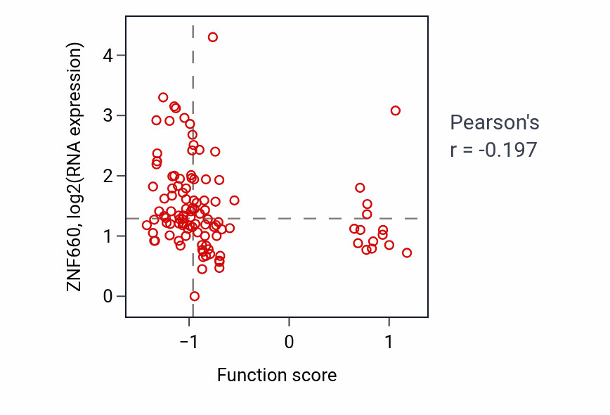 Per-sample scatter of Copper ion import activity vs ZNF660 in HNSC.