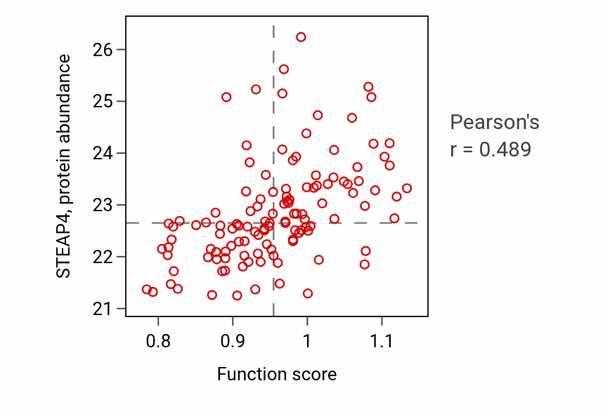 Per-sample scatter of Copper ion import activity vs STEAP4 in BRCA.