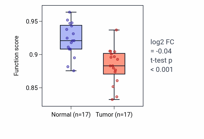 Tumor-vs-normal pathway-activity box plot for Copper ion import in THCA.