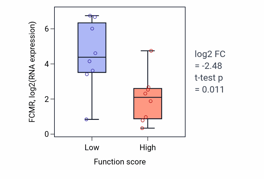 Box plot of FCMR in Magnesium ion transport-low vs -high samples in BLOOD_Myeloma.