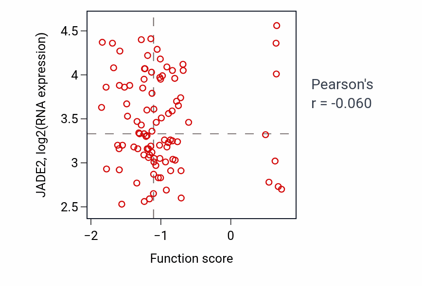 Per-sample scatter of Magnesium ion transport activity vs JADE2 in COAD.