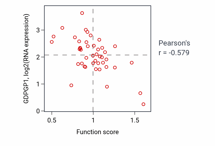 Per-sample scatter of Organic cation transport activity vs GDPGP1 in BREAST.