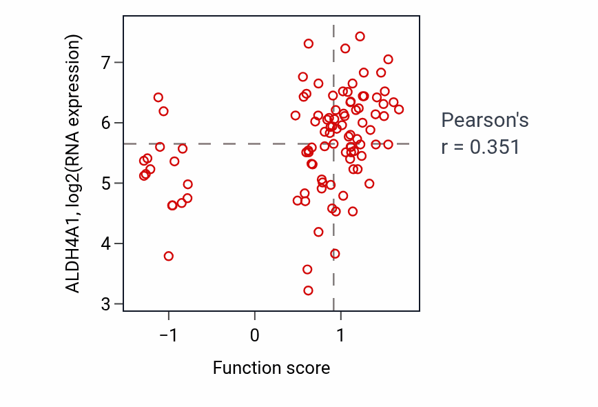 Per-sample scatter of Organic cation transport activity vs ALDH4A1 in GBM.