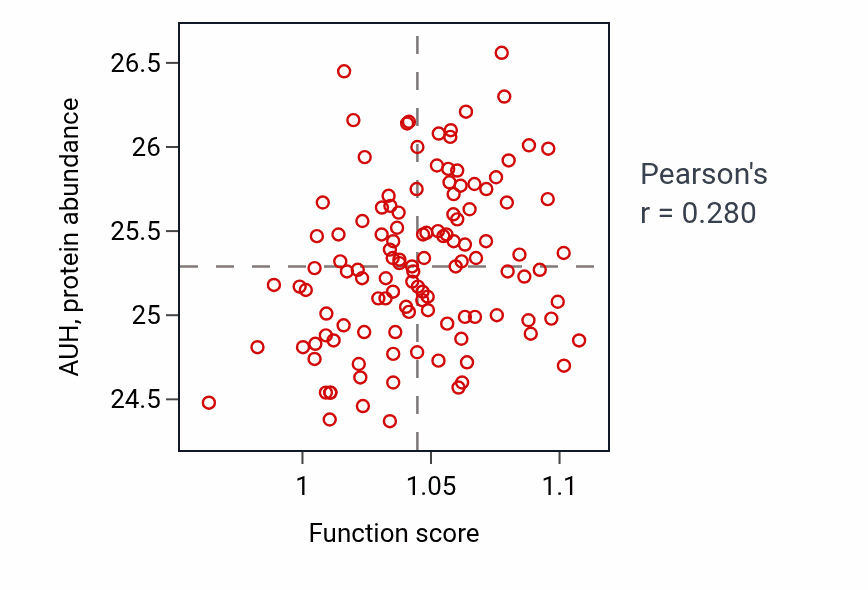 Per-sample scatter of Organic cation transport activity vs AUH in BRCA.