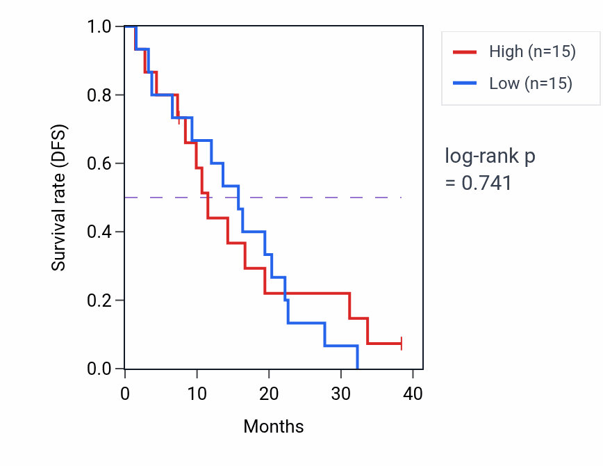 Kaplan&ndash;Meier survival curve for Organic cation transport pathway activity in MESO: high vs low activity groups.