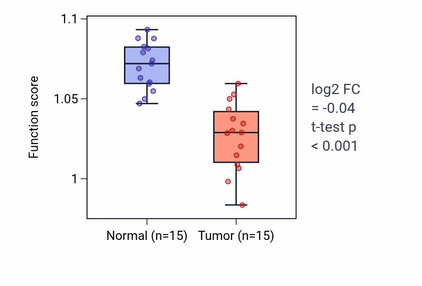 Tumor-vs-normal pathway-activity box plot for Organic cation transport in KICH.