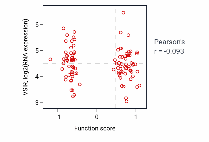 Per-sample scatter of Quaternary ammonium group transport activity vs VSIR in LUAD.
