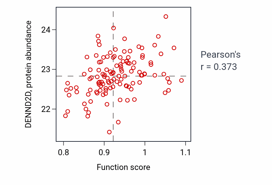 Per-sample scatter of Quaternary ammonium group transport activity vs DENND2D in BRCA.