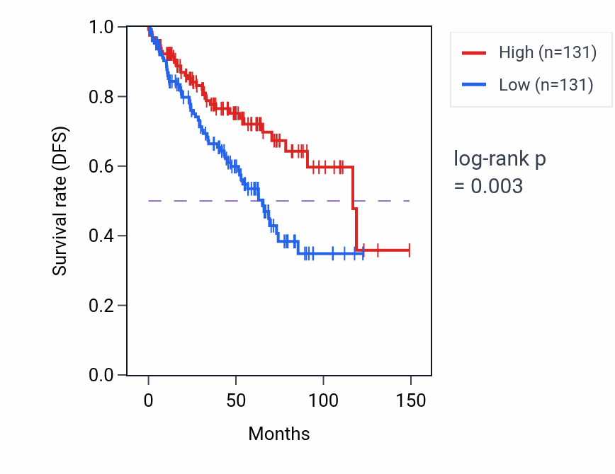 Kaplan&ndash;Meier survival curve for Quaternary ammonium group transport pathway activity in KIRC: high vs low activity groups.
