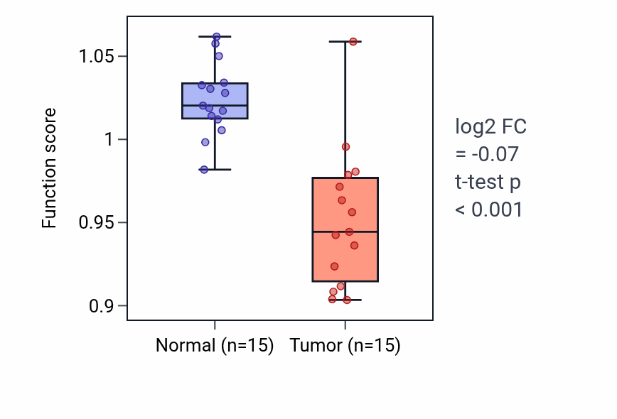Tumor-vs-normal pathway-activity box plot for Quaternary ammonium group transport in KICH.