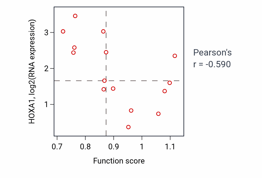 Per-sample scatter of Inorganic anion transport activity vs HOXA1 in KIDNEY.