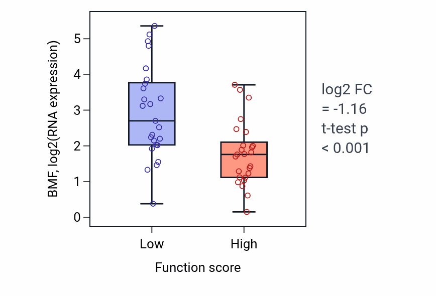 Box plot of BMF in Inorganic anion transport-low vs -high samples in CNS.