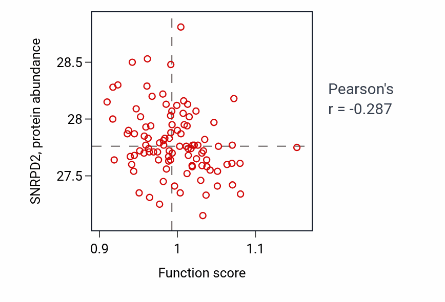 Per-sample scatter of Inorganic anion transport activity vs SNRPD2 in GBM.