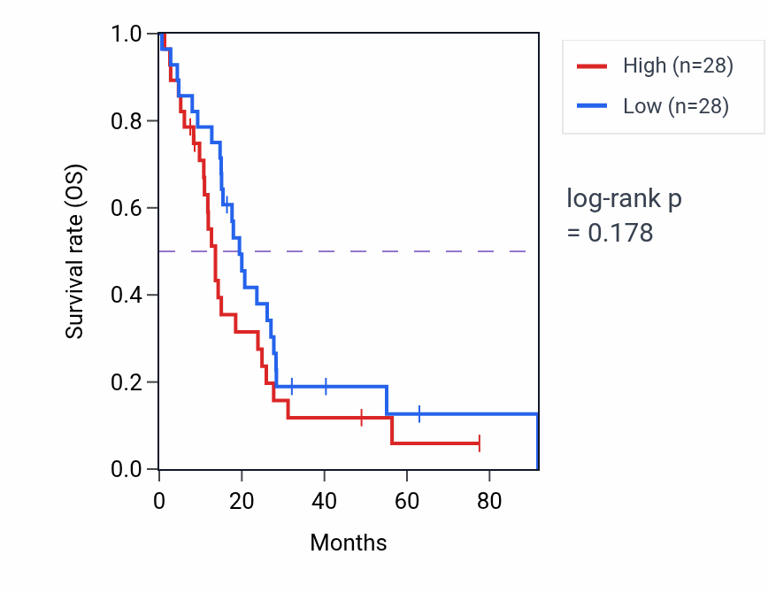 Kaplan&ndash;Meier survival curve for Inorganic anion transport pathway activity in MESO: high vs low activity groups.