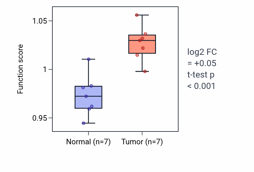 Tumor-vs-normal pathway-activity box plot for Inorganic anion transport in BLCA.