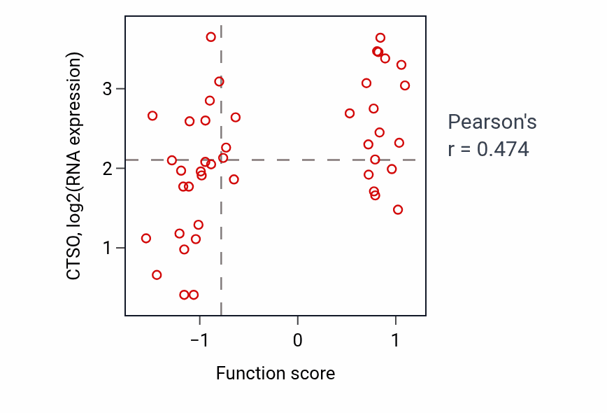 Per-sample scatter of Bicarbonate transport activity vs CTSO in BREAST.