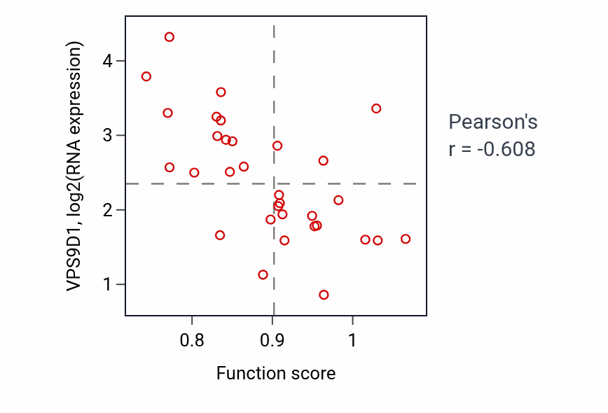 Per-sample scatter of Bicarbonate transport activity vs VPS9D1 in OESOPHAGUS.