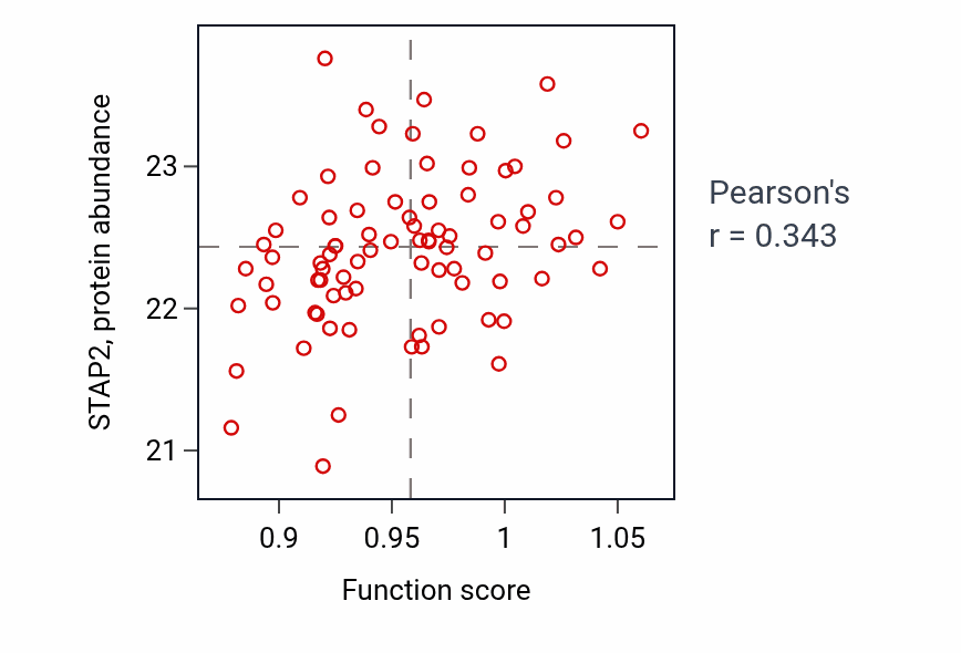 Per-sample scatter of Bicarbonate transport activity vs STAP2 in OV.