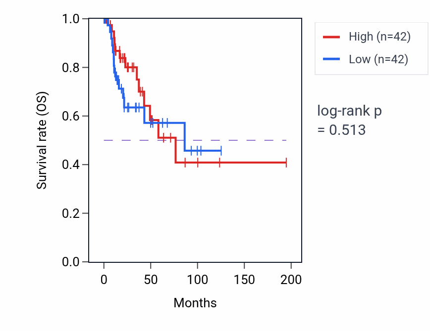 Kaplan&ndash;Meier survival curve for Bicarbonate transport pathway activity in KIRP: high vs low activity groups.