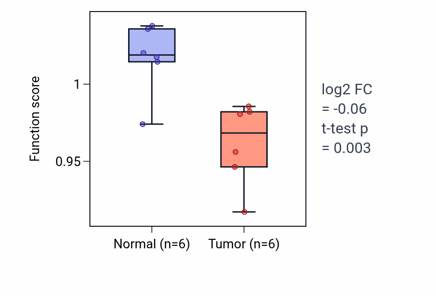 Tumor-vs-normal pathway-activity box plot for Bicarbonate transport in KIRC.
