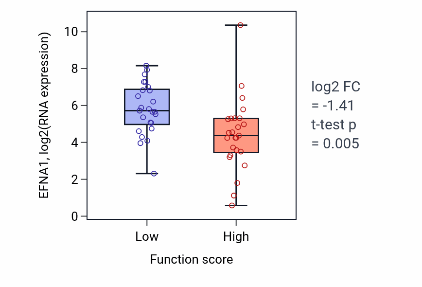 Box plot of EFNA1 in Iodide transport-low vs -high samples in LUNG_NSCLC_LUAD.