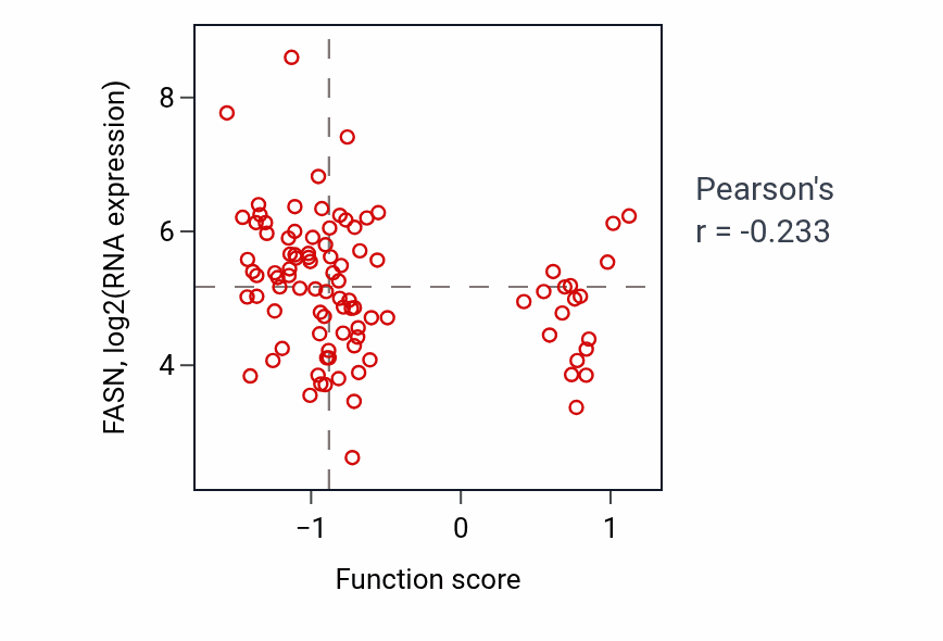 Per-sample scatter of Iodide transport activity vs FASN in UCEC.