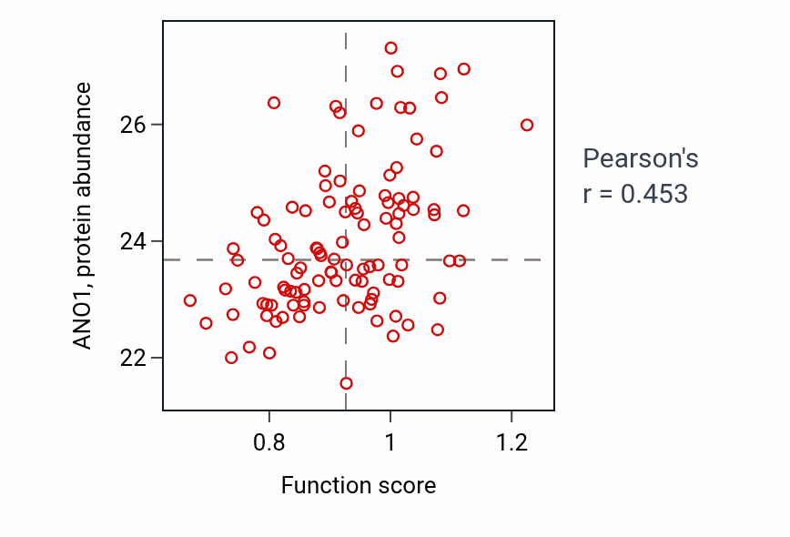 Per-sample scatter of Iodide transport activity vs ANO1 in HNSC.