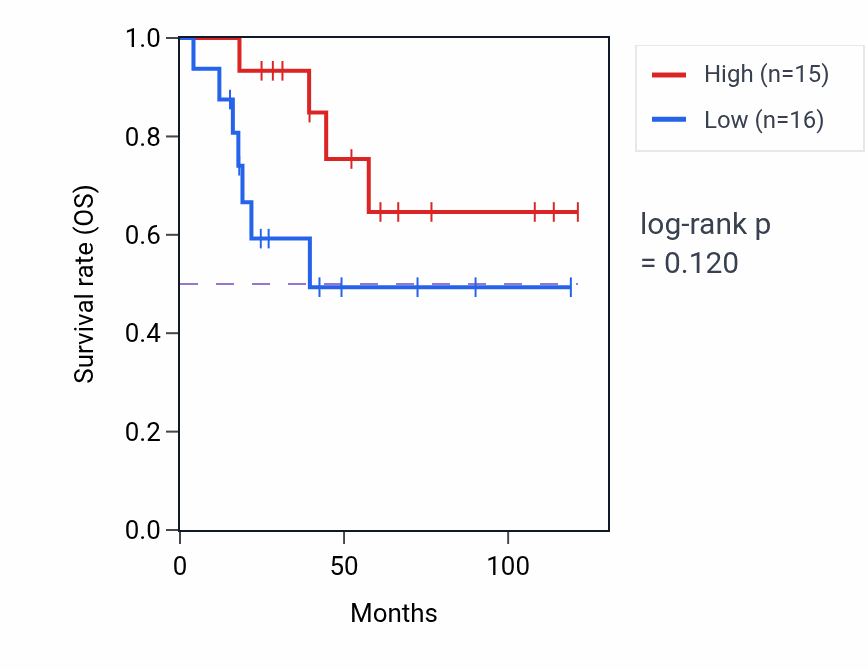 Kaplan&ndash;Meier survival curve for Iodide transport pathway activity in ACC: high vs low activity groups.