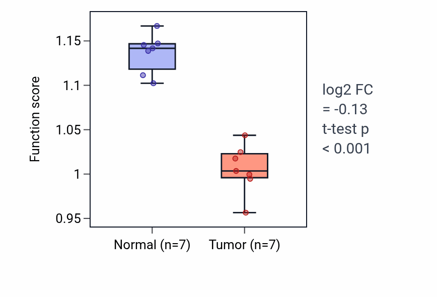 Tumor-vs-normal pathway-activity box plot for Iodide transport in THCA.