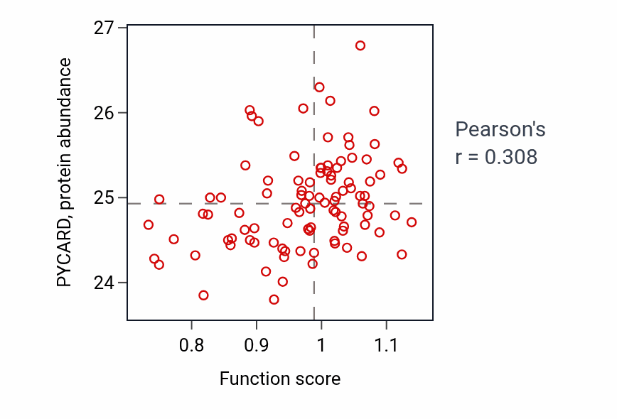Per-sample scatter of Hexose phosphate transport activity vs PYCARD in GBM.