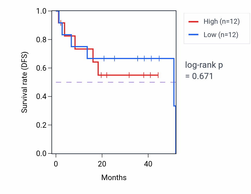 Kaplan&ndash;Meier survival curve for Hexose phosphate transport pathway activity in UVM: high vs low activity groups.
