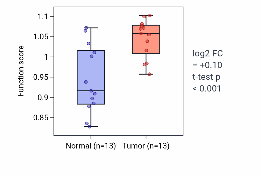 Tumor-vs-normal pathway-activity box plot for Hexose phosphate transport in KIRC.