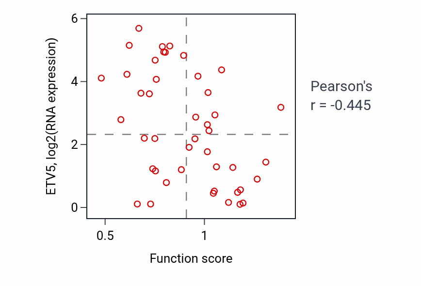 Per-sample scatter of Monocarboxylic acid transport activity vs ETV5 in BREAST.