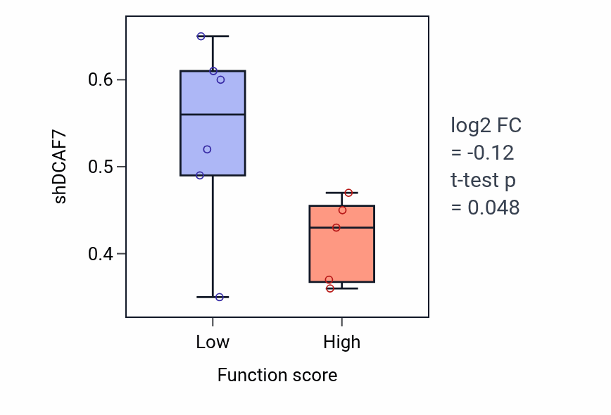 Box plot of DCAF7 in Monocarboxylic acid transport-low vs -high samples in BLOOD_Leukemia.