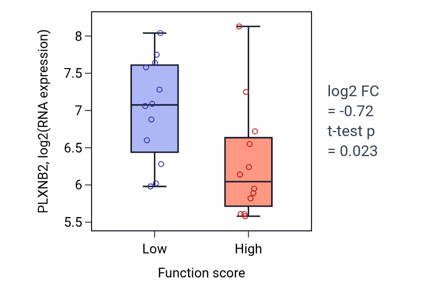 Box plot of PLXNB2 in Monocarboxylic acid transport-low vs -high samples in STOMACH.
