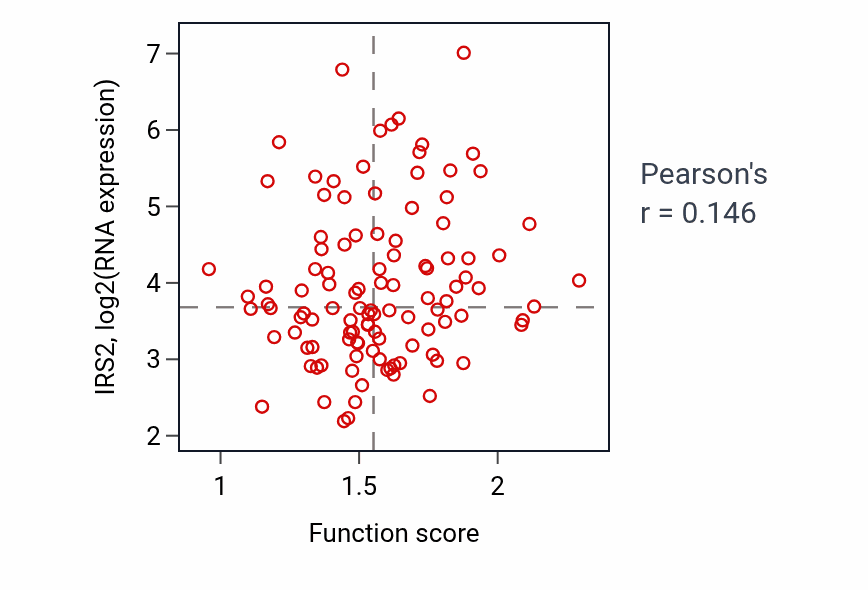 Per-sample scatter of Monocarboxylic acid transport activity vs IRS2 in LUAD.