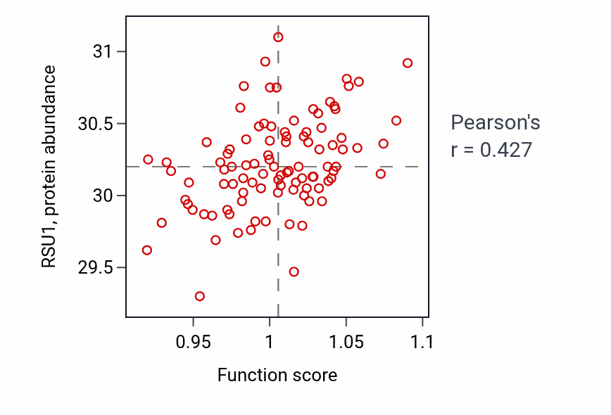 Per-sample scatter of Monocarboxylic acid transport activity vs RSU1 in GBM.
