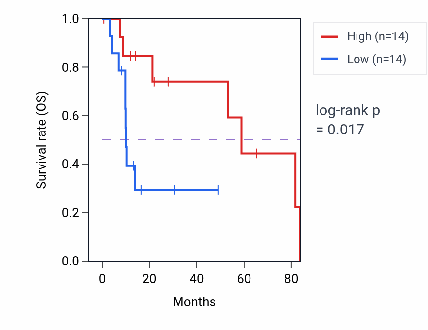 Kaplan&ndash;Meier survival curve for Monocarboxylic acid transport pathway activity in LIHC: high vs low activity groups.