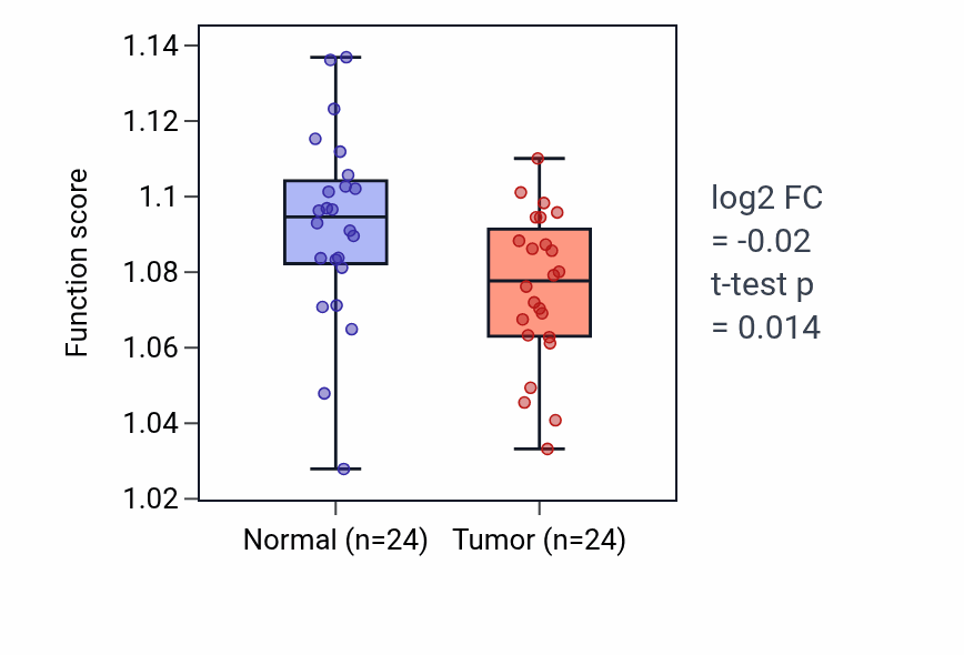 Tumor-vs-normal pathway-activity box plot for Monocarboxylic acid transport in KIRC.