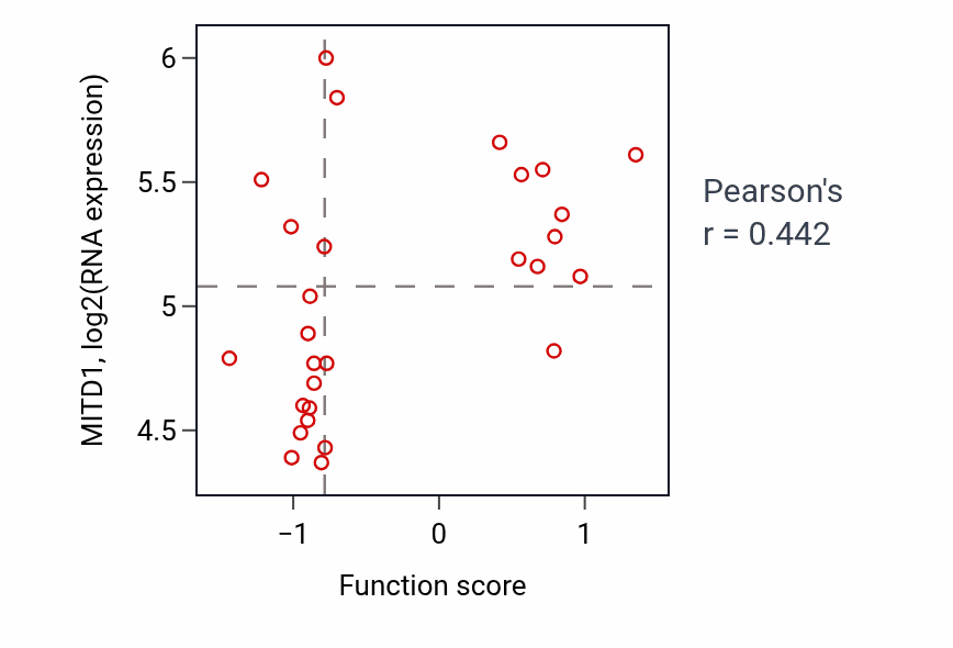 Per-sample scatter of Bile acid and bile salt transport activity vs MITD1 in CNS.