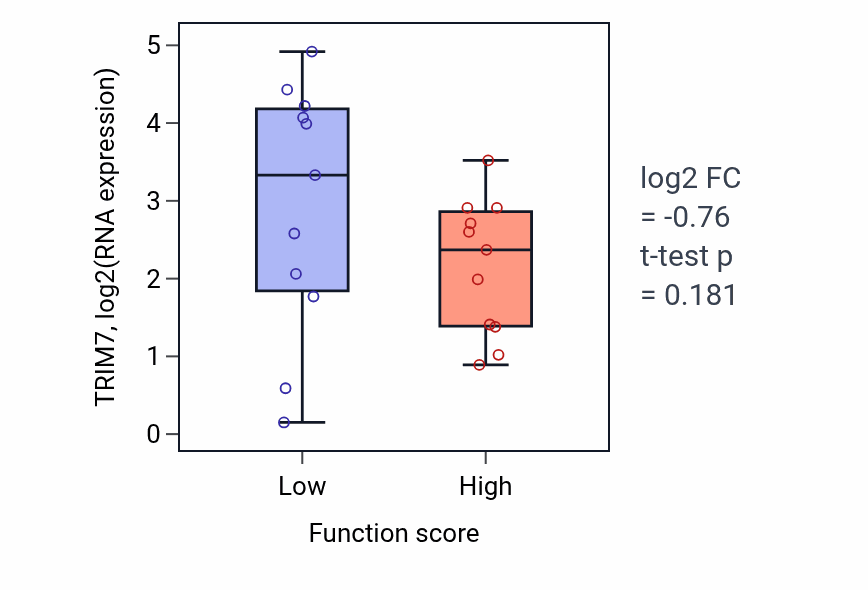 Box plot of TRIM7 in Bile acid and bile salt transport-low vs -high samples in SOFT_TISSUE.